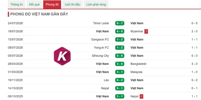 Phong độ Việt Nam trong 5 lần ra sân gần nhất