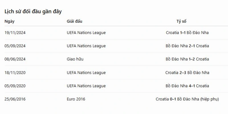 Bồ Đào Nha vs Croatia là hai đội bóng có nhiều duyên nợ