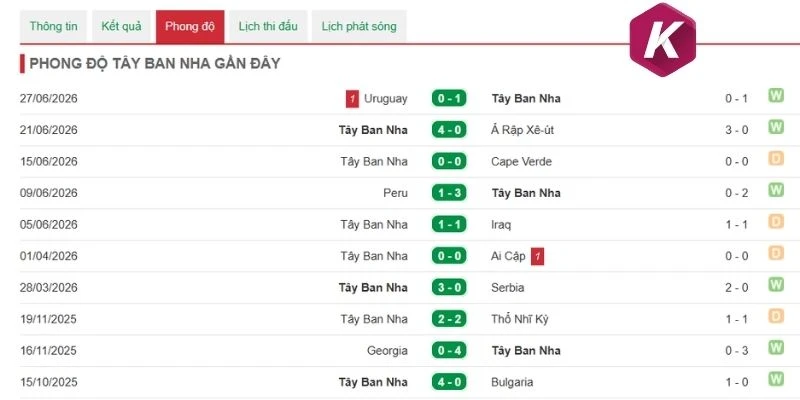 Tây Ban Nha hiện có chuỗi 3 trận bất bại