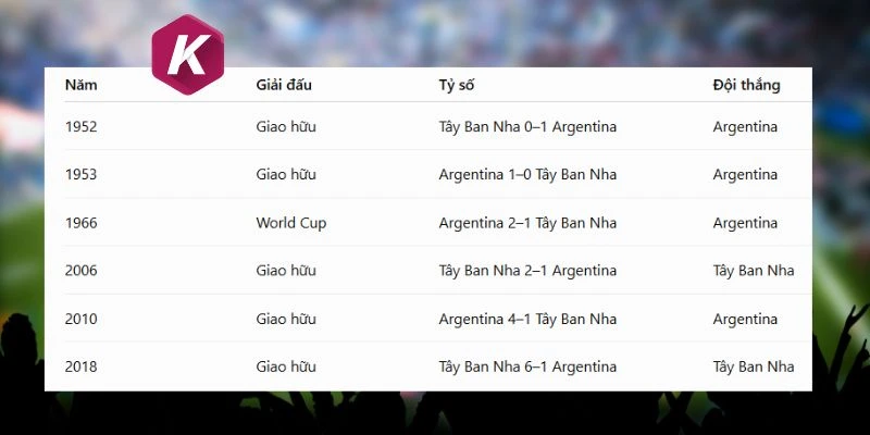 Thống kê đối đầu Tây Ban Nha và Argentina