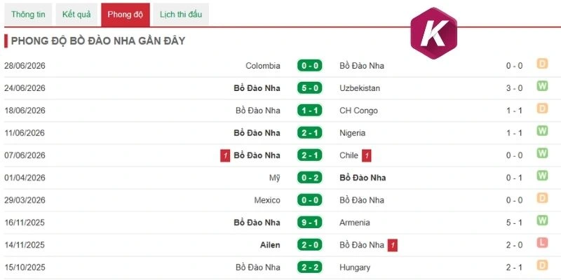 Bồ Đào Nha bất bại trong 3 trận gần nhất
