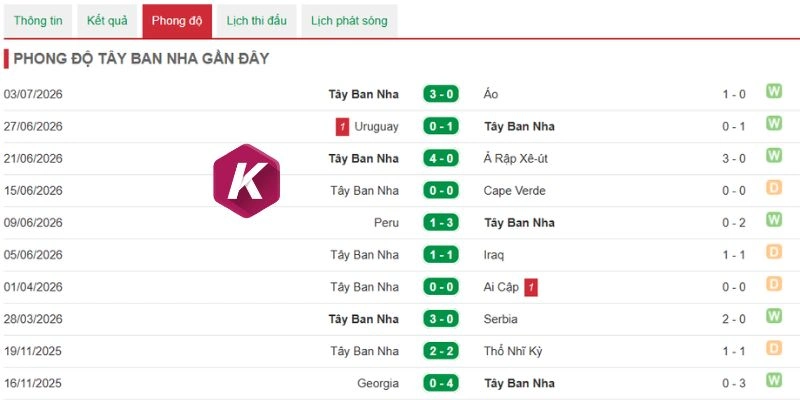 Kết quả ra sân của Tây Ban Nha 